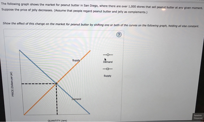 Solved The Following Graph Shows The Market For Peanut Chegg Com