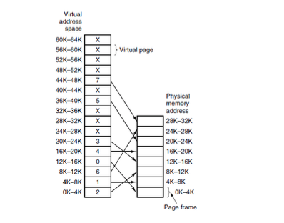 Virtual address space 60K-64KX 56K-60KXVirtual page 52K-56KX 48K-52KX 4K-48K 7 0K-44KX 36K-40K5 32K-36KX 28K-32KX 24K-28KX 20