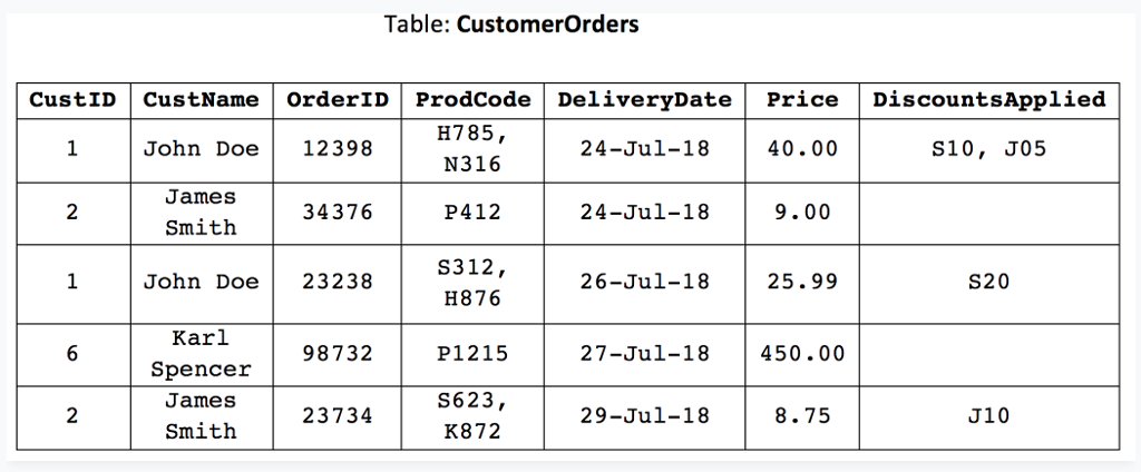 Table: CustomerOrders CustIDCustName OrderID ProdCode DeliveryDate Price DiscountsApplied H785 N316 P412 S312 H876 P1215 S623 K872 John Doe12398 24-Jul-18 40.00 S10, J05 James Smith 2 34376 24-Jul-18 9.00 John Doe 23238 26-Jul-18 25.99 S20 Karl Spencer James Smith 98732 27-Jul-18 450.00 2 23734 29-Jul-18 8.75 J10