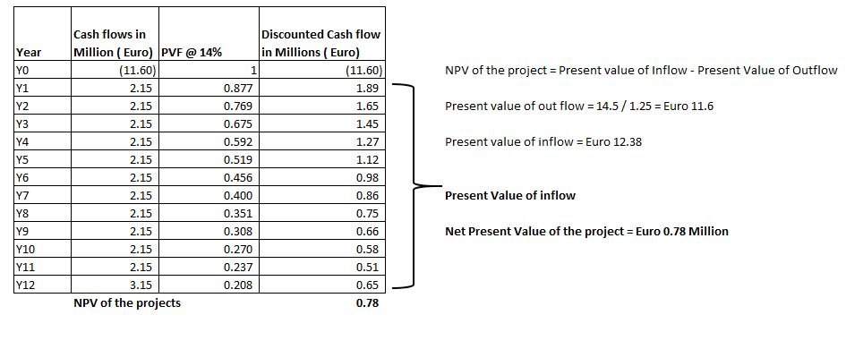 Cash flows in Million( Euro) | PVF @ 14% Discounted Cash flow in Millions (Euro Year YO Y1 Y2 Y3 Y4 Y5 Y6 Y7 Y8 Y9 Y10 Y11 Y12 (11.60) 2.15 2.15 2.15 2.15 2.15 2.15 2.15 2.15 2.15 2.15 2.15 3.15 NPV of the project Present value of Inflow Present Value of Outflow 0.877 0.769 0.675 0.592 0.519 0.456 0.400 0.351 0.308 0.270 0.237 0.208 11.60 1.89 1.65 1.45 1.27 1.12 0.98 0.86 0.75 0.66 0.58 0.51 0.65 0.78 Present value of out flow 14.5 / 1.25 = Euro 11.6 Present value of inflow Euro 12.38 Present Value of inflow Net Present Value of the project Euro 0.78 Million NPV of the projects