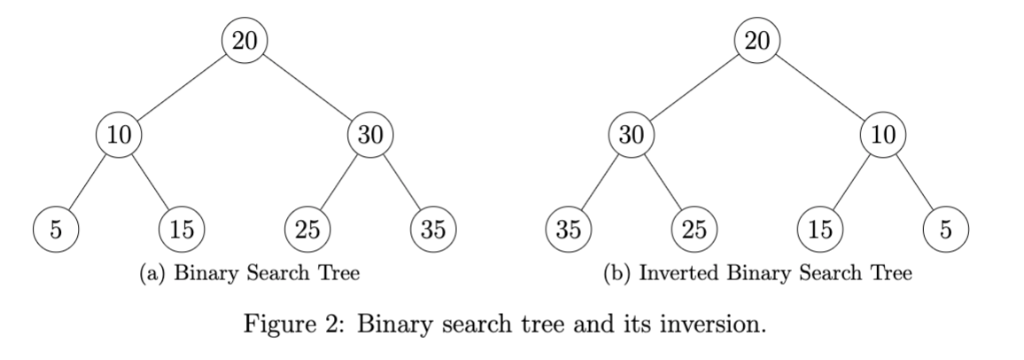 20 20 30 10 30 10 25 (15 (a) Binary Search Tree 15 25 35 (35 (b) Inverted Binary Search Tree Figure 2: Binary search tree and