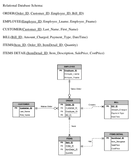 Relational Database Schema: ORDER(Order ID, Customer ID, Employee ID. Bill ID) EMPLOYEE(Employec ID, Employee Lname, Employee