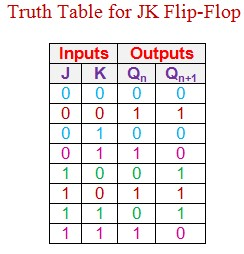 Solved: Using The Truth Table Of A JK Flip Flop, Use A K-m... | Chegg.com