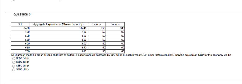 Solved Question 3 Gdp Imports S40 S50 50 50 50 50 50 50 60 Chegg Com