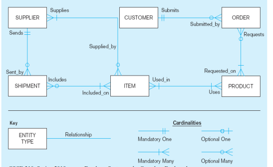 M02 Database Lab.docx - Create a Crows Foot ERD for each of the following  descriptions. Note that the word many merely means more than one in the