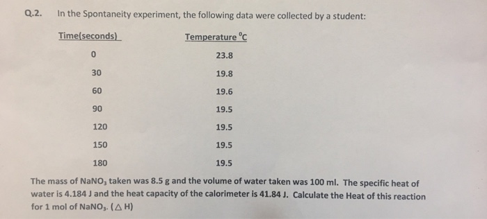 Q.2. In the Spontaneity experiment, the following data were collected by a student: Time seconds) Temperature 23.8 19.8 19.6 19.5 19.5 19.5 19.5 The mass of NaNO, taken was 8.5 g and the volume of water taken was 100 ml. The specific heat of 0 30 60 90 120 150 180 water is 4.184 J and the heat capacity of the calorimeter is 41.84 J. Calculate the Heat of this reaction for 1 mol of NaNO,.(AH)