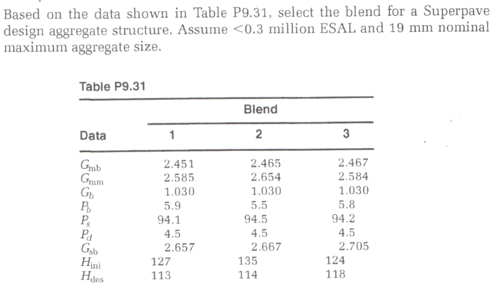Solved Based On The Data Shown In Table P9 31 Select Th