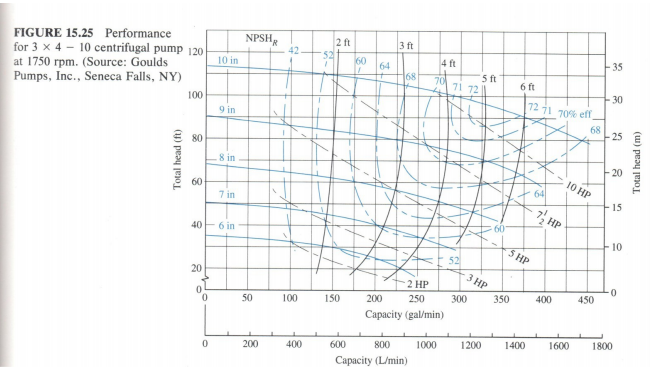 Goulds Pump Curve Chart