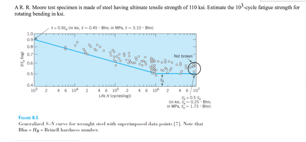 Solved Estimate The Rotating Bending Endurance Limit S N Chegg Com