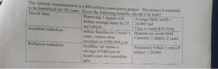 The Arterial reconstruction is a $60 million construction project. The project is expected to be beneficial for 20 years, Given the following benefits, should it be buil? Travel time Removing 3 signals will Average Daily traftic reduce average delay by 25 24,000 vpd sec/vehicle reduce fatalities to 1 every 5 years, reduce other Time is worth $18.50/hr. Humans are worth $6M Currently I fatality/2 years Accident reduction accidents to $200,000/year Pollution reduction lealthier air means a savings of S40/year in health costs for immediate area Population within % mile of project 20,000