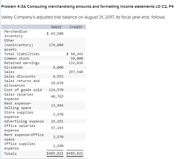 Problem 4-3a computing merchandising amounts and formatting income statements lo c2, p4 valley companys adjusted trial balance on august 31, 2017, its fiscal year-end, follows debit credit merchandise $ 43,500 inventory other (noninventory) assets total liabilities common stock retained earnings dividends sales sales discounts sales returns and allowances 174,000 $ 50,243 10,000 132,038 8,000 4,552 19,638 114,570 40,763 13,984 3,570 297,540 cost of goods sold sales salaries expense rent expense- selling space store supplies expense advertising expense 25,291 office salaries expense rent expense-office pace office supplies expense totals 37,193 3,570 1,190 $489,821 $489,821