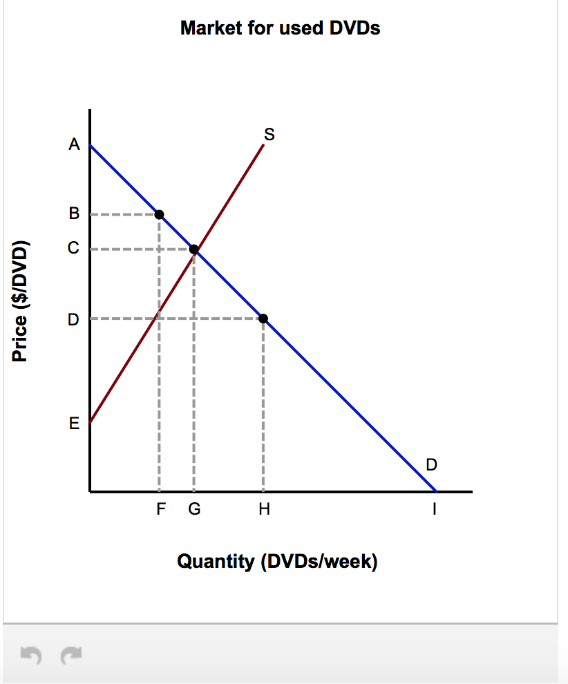 Solved Suppose The Weekly Demand And Supply Curves For Us