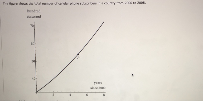 Solved: The Figure Shows The Total Number Of Cellular Phon... | Chegg.com