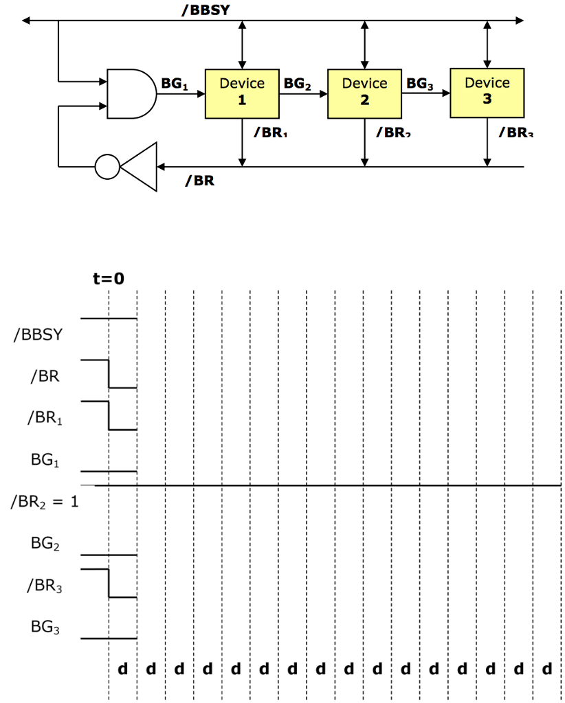Consider the daisy-chain arbitration scheme shown | Chegg.com