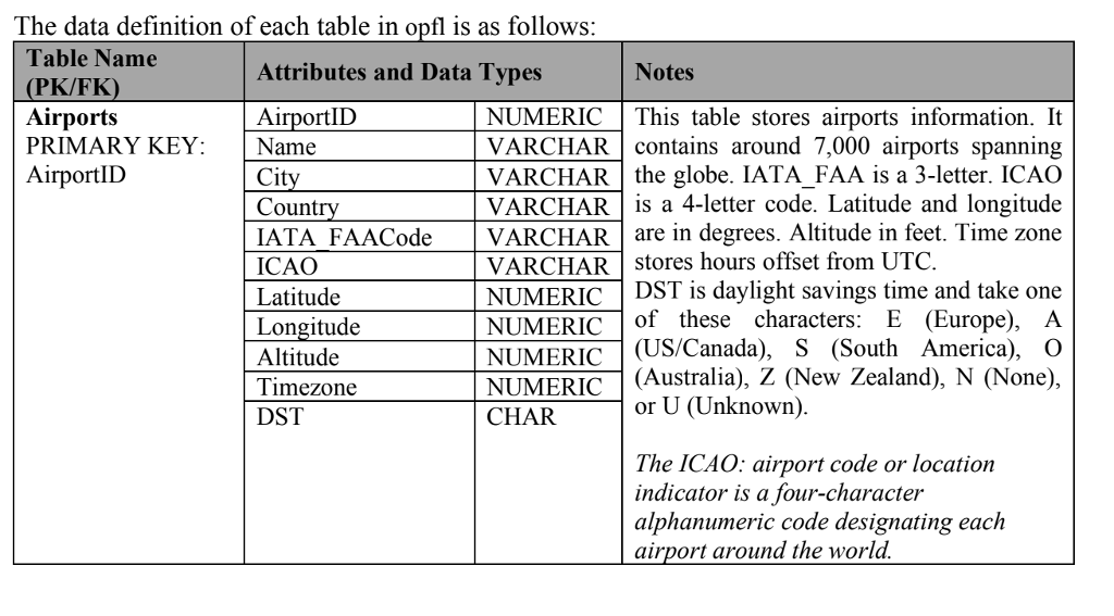 The data definition of each table in opfl is as follows: table name attributes and data tvpes notes pk/fk airports primary key:name airportild airportid numericth varchar contains around 7,000 airports spanning varchar the globe. iata faa is a 3-letter. icao varchar is a 4-letter code. latitude and longitude his table stores airports information. it cit count iata faacode varchar are in degrees. altitude in feet. time zone icao latitude longitude altitude timezone dst varchar stores hours offset from utc numericdst is daylight savings time and take one numeric of these characters numeric | numeric(australia), z (new zealand), n (none), char ese e (europe), a (us/canada), s (south america), c or u (unknown) the ica0: airport code or location indicator is a four-character alphanumeric code designating each airport around the world