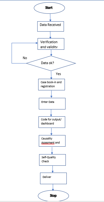 Start Data Received Verification and validitv No Data ok? Yes Case book-in and registration Enter Data Code for output/ dashboard Causality Assesmeot and Self-Quality Check Deliver Stop