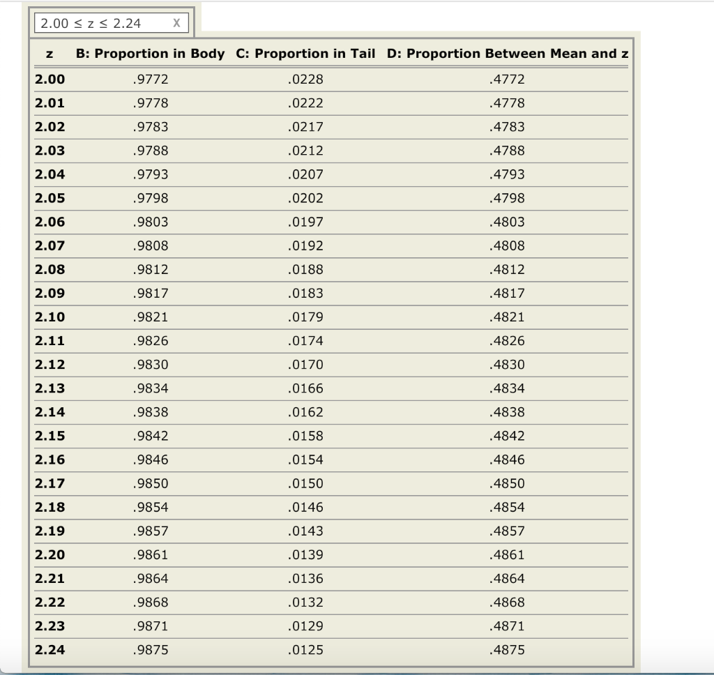 Solved Use The Following Unit Normal Tables And Accompany Chegg Com