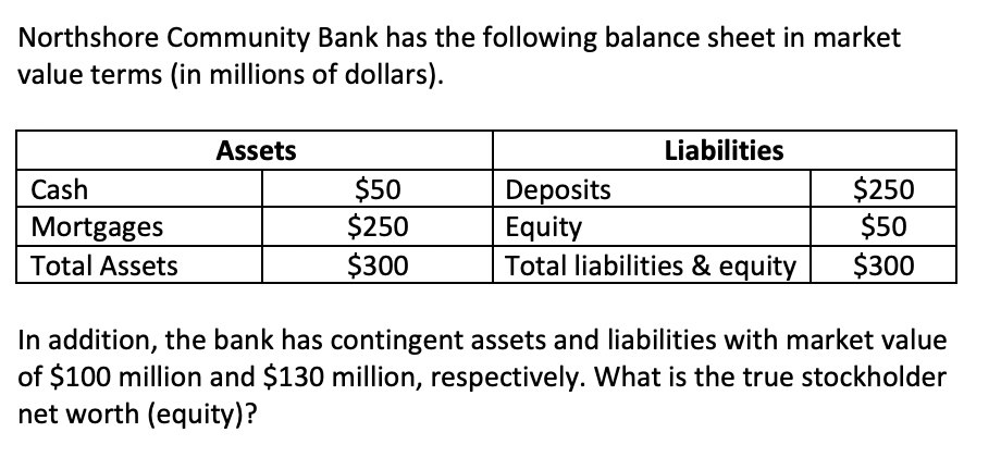 Solved Northshore Community Bank Has The Following Balanc