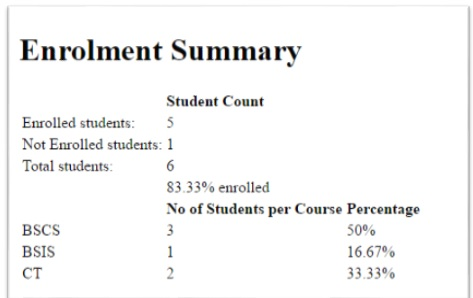 Enrolment Summary Student Count Enrolled students: 5 Not Enrolled students: 1 Total students: 83.33% enrolled No of Students per Course Percentage BSCS BSIS CT 50% 16.67% 33.33%