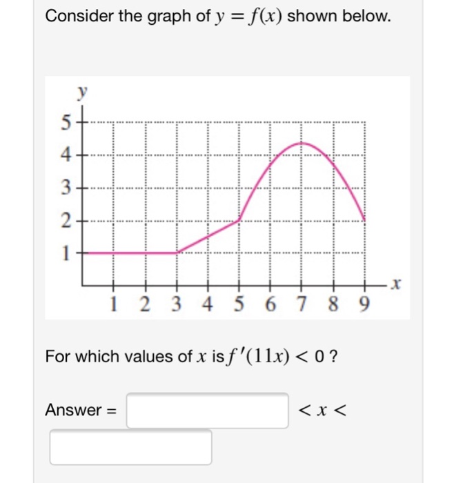 Solved Let F(x) Be The Function Whose Graph Is Shown Belo