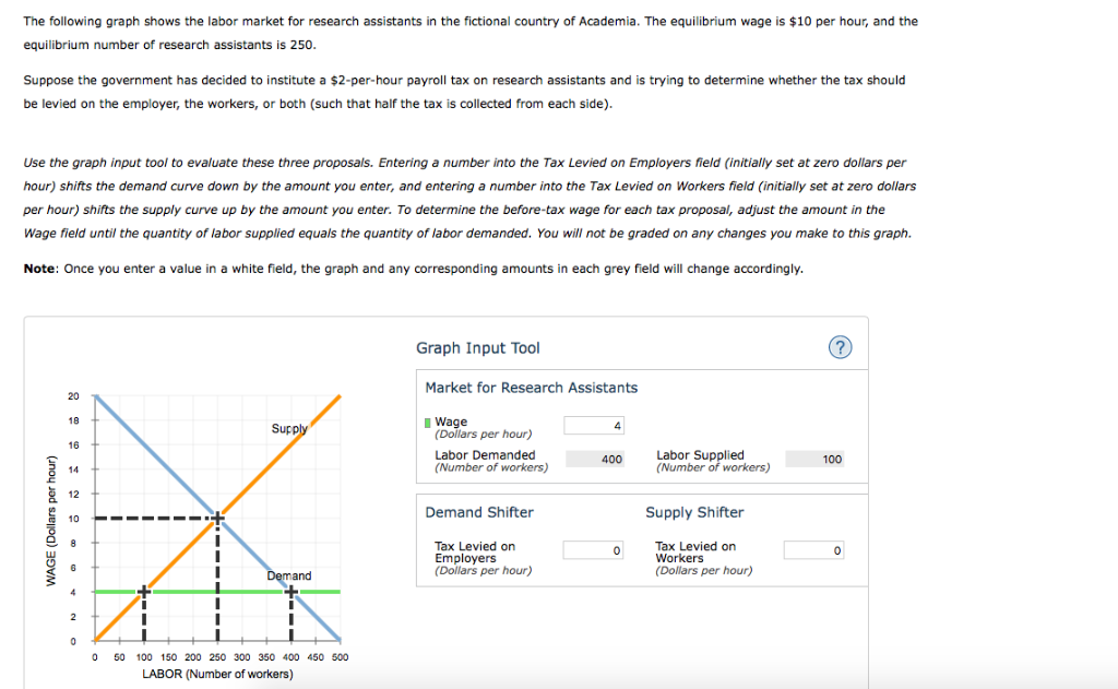 The following graph shows the labor market for research assistants in the fictional country of academia. the equilibrium wage