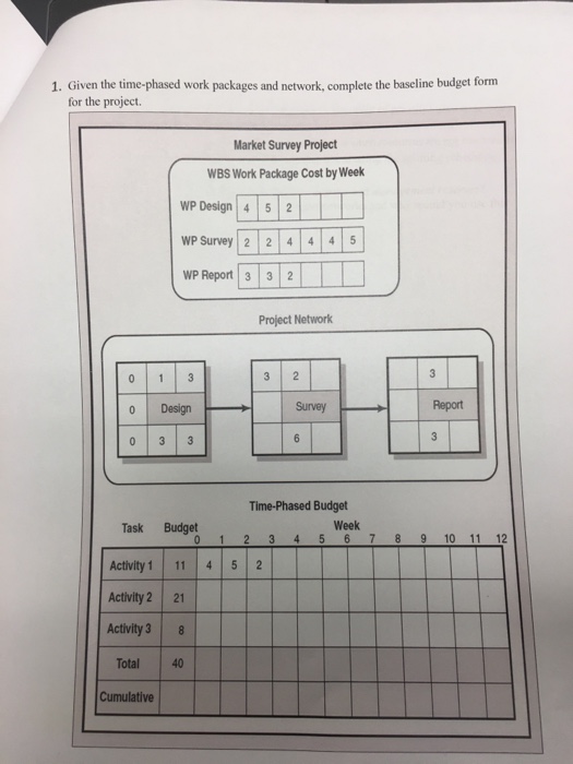 Solved: Given The Time-phased Work Packages And Network, C ...