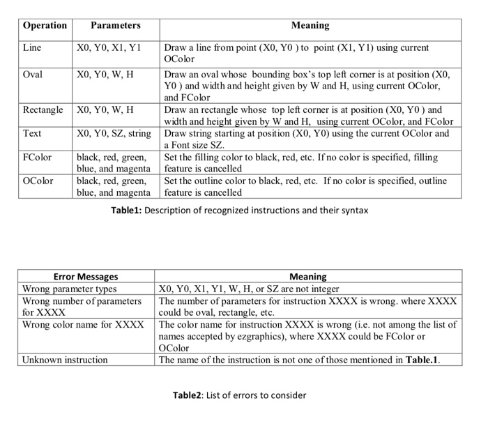 Meaning Operation Parameters X0, YO, XI, YlDraw a line from point (X0, YO ) to point (XI, Y1) using current X0, Y0, W, H Line