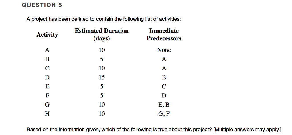 QUESTION 5 A project has been defined to contain the following list of activities Estimated Duration (days) 10 Immediate Acti