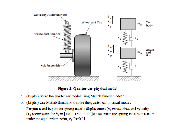 Car Body Attaches Here Wheel and Tiree Car mc body Spring and Damper w and tire Hub Assembl Figure 2: Quarter-car physical mo