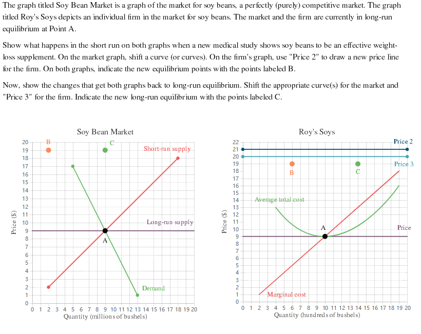 The graph titled soy bean market is a graph of the market for soy beans, a perfectly (purely) competitive market. the graph titled roys soys depicts an individual firm in the market for soy beans. the market and the firm are currently in long-run equilibrium at point a show what happens in the short run on both graphs when a new medical study shows soy beans to be an effective weight loss supplement. on the market graph, shift a curve (or curves).on the firms graph, use price 2 to draw a new price line for the firm. on both graphs, indicate the new equilibrium points with the points labeled b now, show the changes that get both graphs back to long-run equilibrium. shift the appropriate curve(s) for the market and price 3 for the firm. indicate the new long-run equilibrium with the points labeled c. soy bean market roys soys price 2 ort-run supp 19 18 17 16 15 20 19 18 17 16 15 erage total c 12 e 11 10 13 12 long-run supply price 10 dermand rginal eost 01 23 45 67 8 9 10 11 12 13 14 15 16 17 18 19 20 01 23 45678 9 10 11 12 13 14 15 16 17 18 19 20 quantity (millions of bu shels) quantity (hundreds of bu shels)