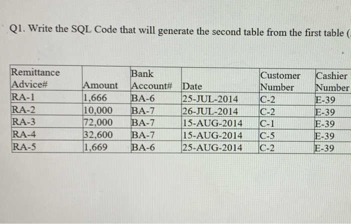 Q1. Write the SQL Code that will generate the second table from the first table ( Remittance Advice# RA-1 RA-2 RA-3 RA-4 RA-5