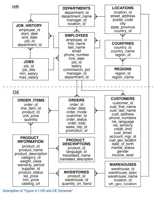 Schema oracle. Hr oracle schema. hr database oracle. oracle hr. human resources (hr) schema.