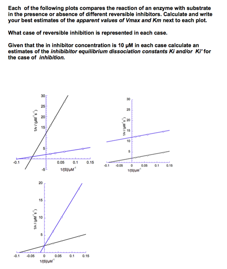 Each of the following plots compares the reaction of an enzyme with substrate in the presence or absence of different reversible inhibitors. Calculate and write your best estimates of the apparent values of Vmax and Km next to each plot. What case of reversible inhibition is represented in each case. Given that the in inhibitor concentration is 10 μM in each case calculate an estimates of the inhibibitor equilibrium dissociation constants Ki and/or Kifor the case of inhibition 30 25 20 30 25 2 15 10 -0.1 0.05 0.1 0.15 0.1 -0.05 0 0.05 0.1 0.15 -5 SVuM 20 15 10 0. -0.05 0 0.05 0.1 0.15