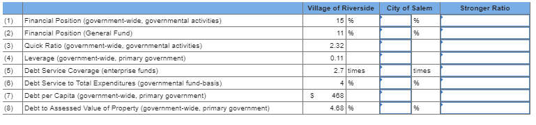 Village of riverside city of salem stronger ratio 151% 111% (1) financial position (government-wide, governmental activities) (2) financial position (general fund) (3) quick ratio (government-wide, governmental activities) 4) leverage (government-wide, primary government) (5) debt service coverage (enterprise funds) (8) debt service to total expenditures (governmental fund-basis) (7) debt per capita (government-wide, primary government) (8) debt to assessed value of property (government-wide, primary government) 2.32 0.11 2.7 times 4 96 imes s 468 4.68 | 96