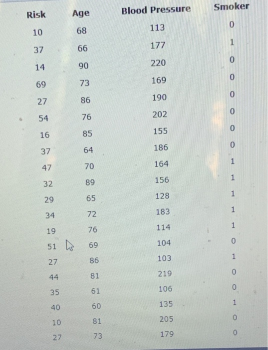 Solved The American Heart Association Provided Data On Ho Chegg Com