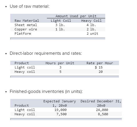 . Use of raw material Amount Used per Unit Raw Material Sheet metal Copper wire Platform Light Coil Heavy Coil 4 lb. 2 lb. 2