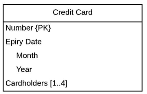 Credit Card Number (PK) Epiry Date Month Year Cardholders [1..4]