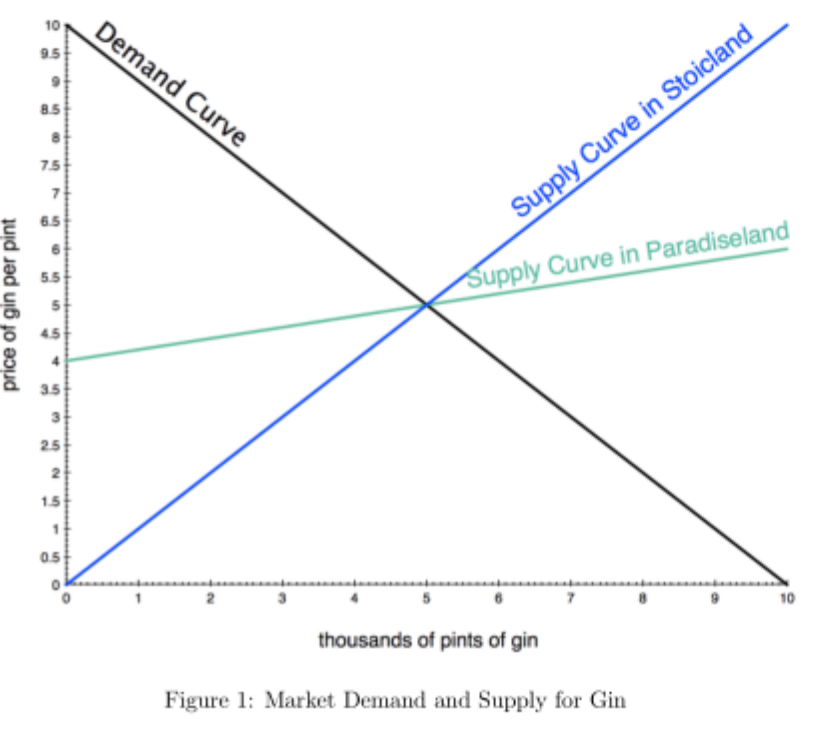 10 8.5 7.5 supply curve in paradiseland 5.5 3.5 2.5 1.5 0.5 o k 10 thousands of pints of gin figure 1: market demand and supply for gin