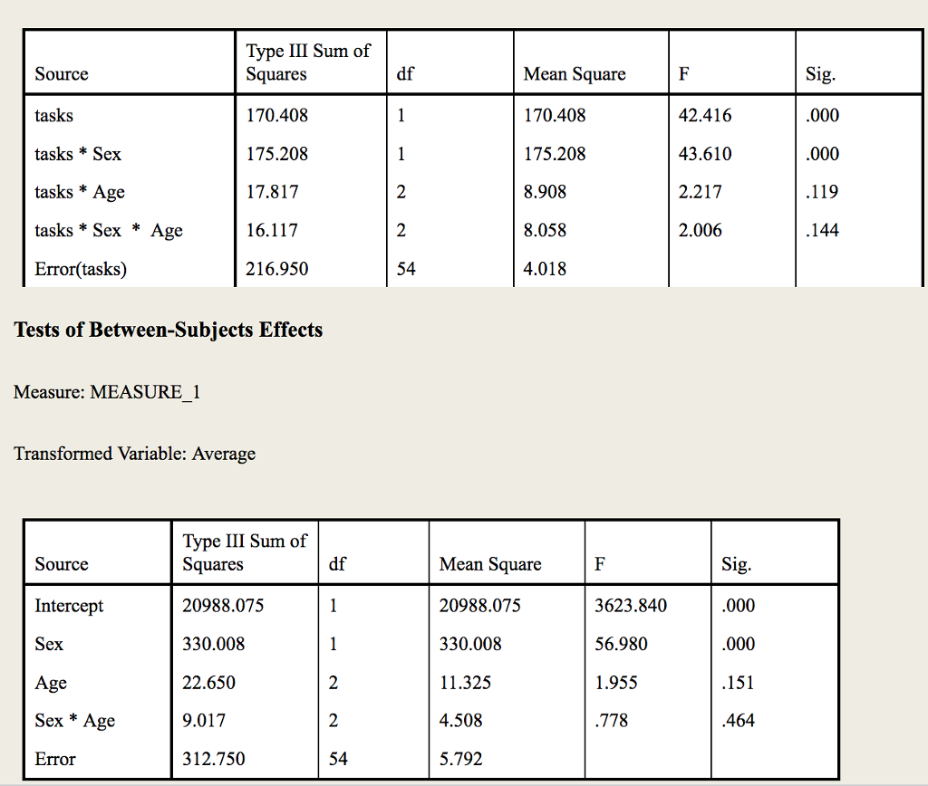 Solved A researcher wanted to know if sex and age affected | Chegg.com