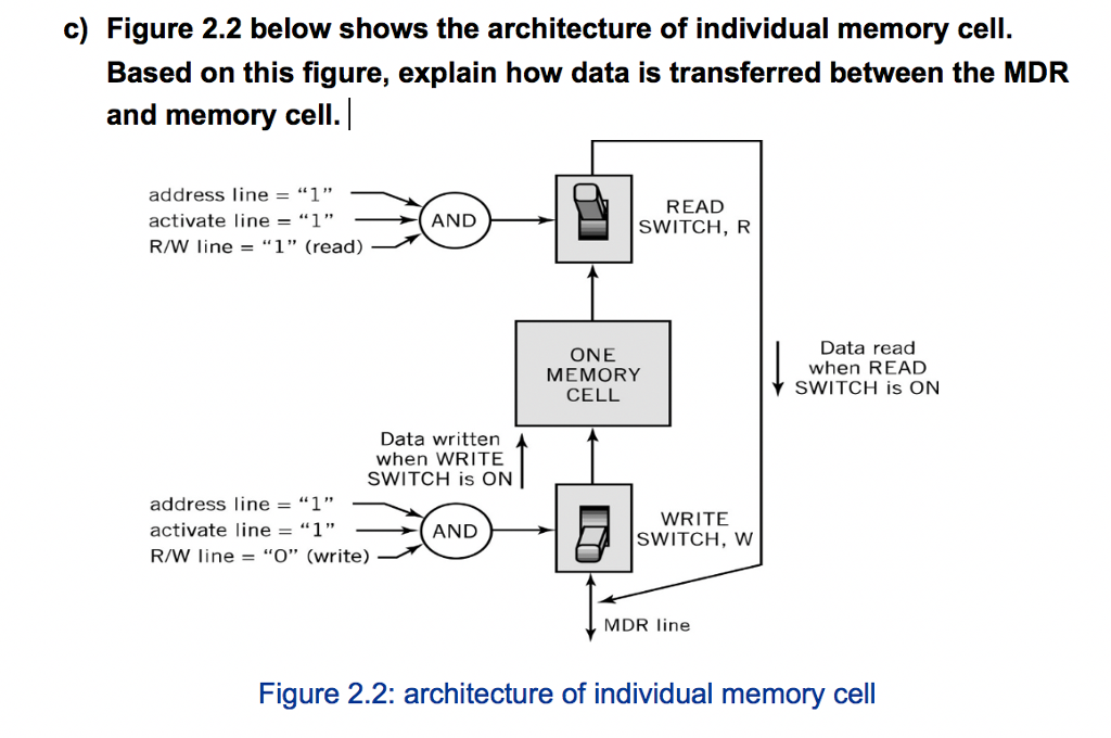 c) Figure 2.2 below shows the architecture of individual memory cell. Based on this figure, explain how data is transferred between the MDR and memory cell.| address line1 activate line1 R/W line = “1 (read) READ SWITCH, R AND ONE MEMORY CELL Data read when READ SWITCH is ON Data written when WRITE SWITCH is ON address line = “1 activate line-1- R/W line-0 (write)- WRITE SWITCH, W AND MDR line Figure 2.2: architecture of individual memory cell