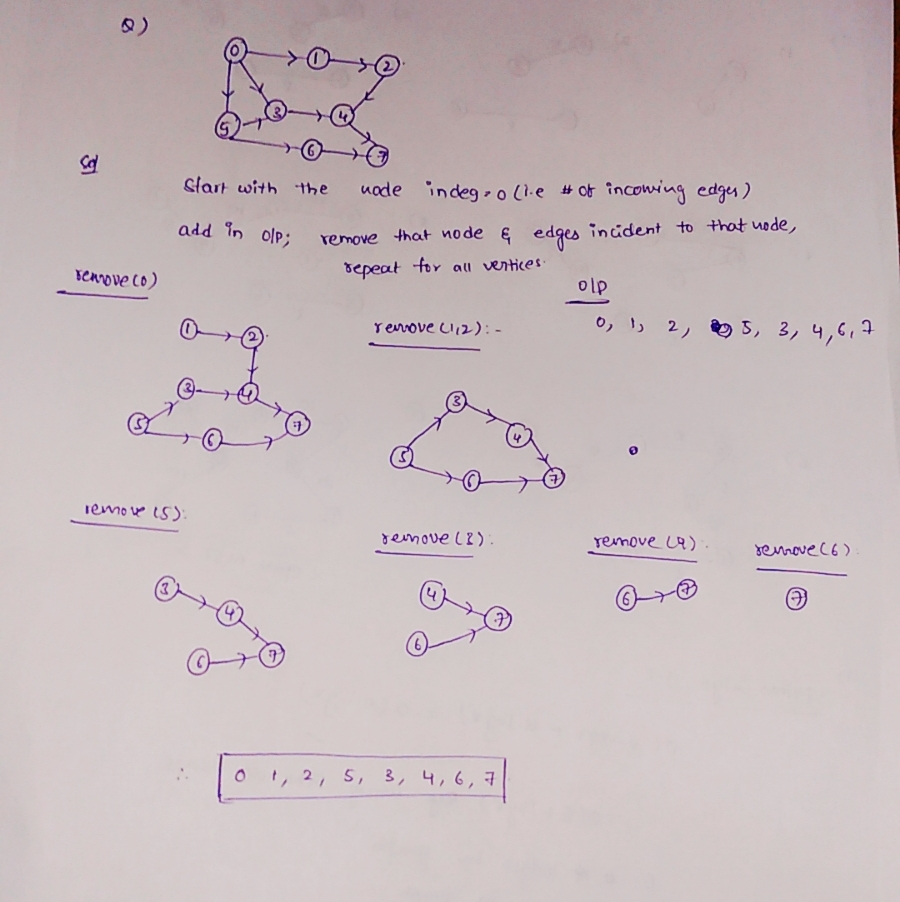 o ) 2 Gla taith the node indeg, olhe 솨않inconing edgy) edges incident to that uode, olp; remove that node sepeat fo au ventice