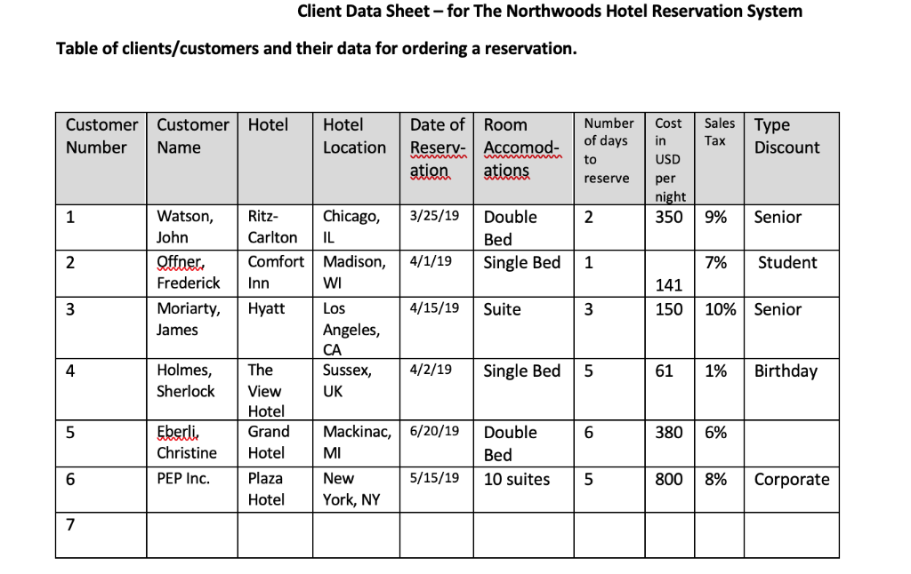 Client Data Sheet-for The Northwoods Hotel Reservation System Table of clients/customers and their data for ordering a reserv