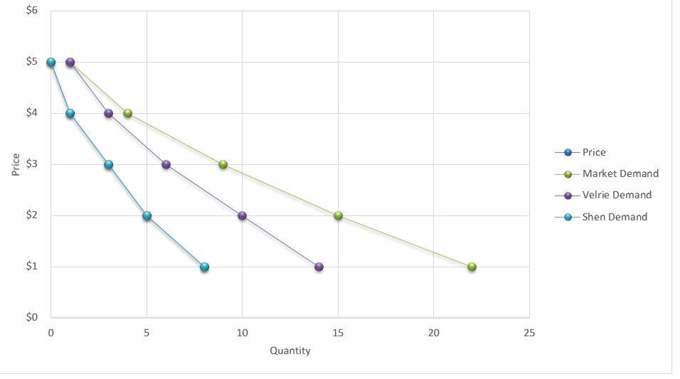 $6 $5 $4 Price ? $3 -Market Demand -Velrie Demand -Shen Demand $2 $1 $0 0 5 10 15 20 25 Quantity