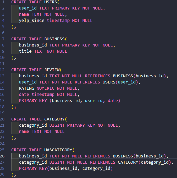 Create table user. ID текст. Not null SQL. Primary Key not null SQL. Атрибуты not null Primary Key.