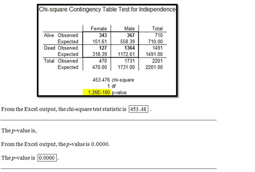 Chi-square Contingency Table Test for Independence Total 710 Female Male 343 151.61 127 367 558.39 1364 Alive Observed Expect