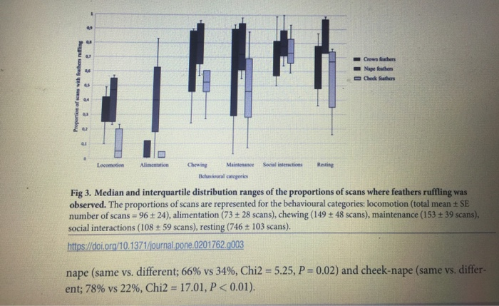 T. Crown feathers Nape feathers D Chok feathers 02 Lecomotion AlimentationChewing Maintenance Secial interactions Resting Bchavioural calcgorics Fig 3. Median and interquartile distribution ranges of the proportions of scans where feathers ruffling was observed. The proportions of scans are represented for the behavioural categories: locomotion (total mean + SE number of scans-9624), alimentation (73 t 28 scans), chewing (149 + 48 scans), maintenance (153 + 39 scans), social interactions (108 ± 59 scans), resting (746 ± 103 scans) https://doiorg/10.1371/journal.pone.0201762 0003 nape (same vs. different; 66% vs 34%, Chi2 ent; 78% vs 22%, Chi2 17.01, P < 0.01). 5.25, P 0.02) and cheek-nape (same vs. differ-