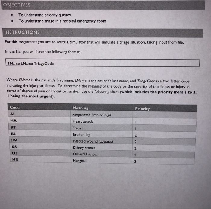 OBJECTIVES To understand priority queues To understand triage in a hospital emergency room INSTRUCTIONS For this assignment you are to write a simulator that will simulate a triage situation, taking input from file. In the file, you will have the following format: FName LName TriageCode Where FName is the patients first name, LName is the patients last name, and TriageCode is a two letter code indicating the injury or illness. To determine the meaning of the code or the severity of the illness or injury in terms of degree of pain or threat to survival, use the following chart (which includes the priority from I to 3, I being the most urgent): Code AL HA ST BL Meaning Amputated limb or digit Priority Heart attack Stroke Broken leg Infected wound (abscess) Kidney stones Other/Unknown Hangnail KS OT HN