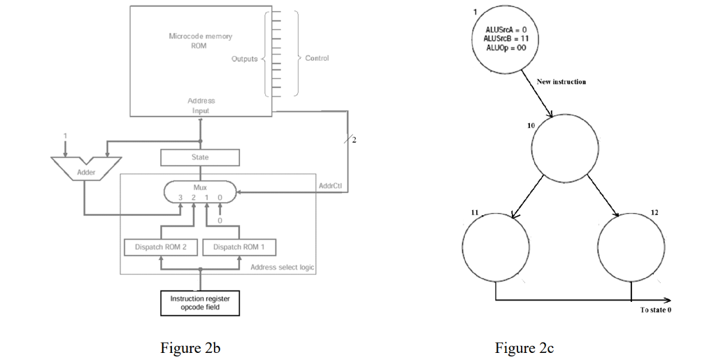 Microcode memory ROM ALUSrcA 0 ALUSrcB = 11 ALUOp 00 Control Outputs New instruction Address Input State Adder Mux 12 0 Dispatch ROM 2 Dispatch ROM Address select logic Instruction register opcode field To state 0 Figure 2b Figure 2c