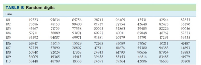 Solved The Table Of Random Digits B Was Produced Solved The Table Of Random Digits