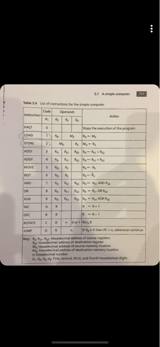 131 57 A simple computer Table 5.4 List of instructions for the simple computer Code Operands Instruction Stops the execution